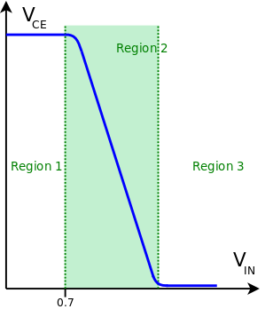transfer characteristic