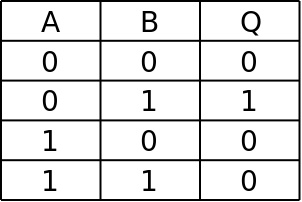 Boolean Logic truth table