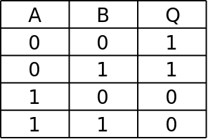 Boolean Logic truth table