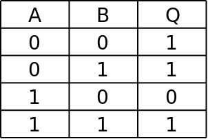 Boolean Logic truth table