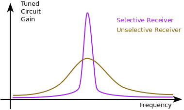 Selectivity
